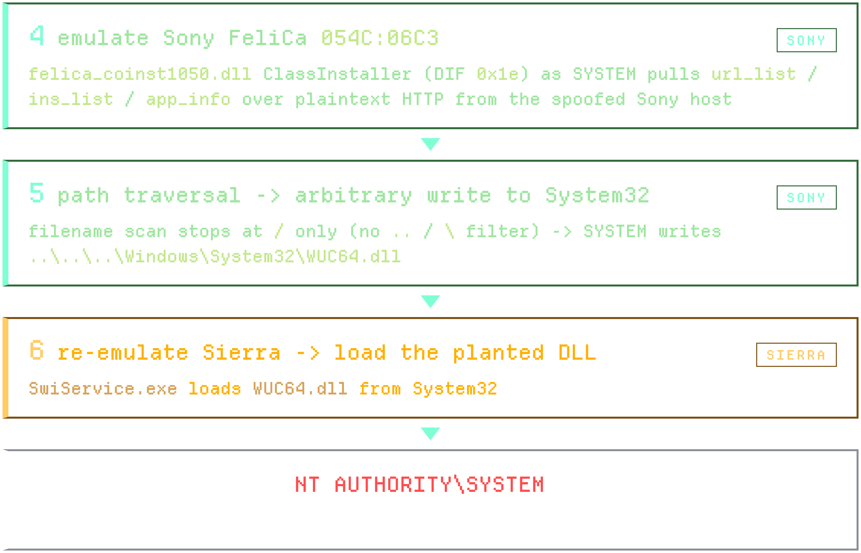 Steps 4 to 7: emulate Sony FeliCa, path traversal write to System32, re-emulate Sierra to load the planted DLL, code execution as NT AUTHORITY SYSTEM