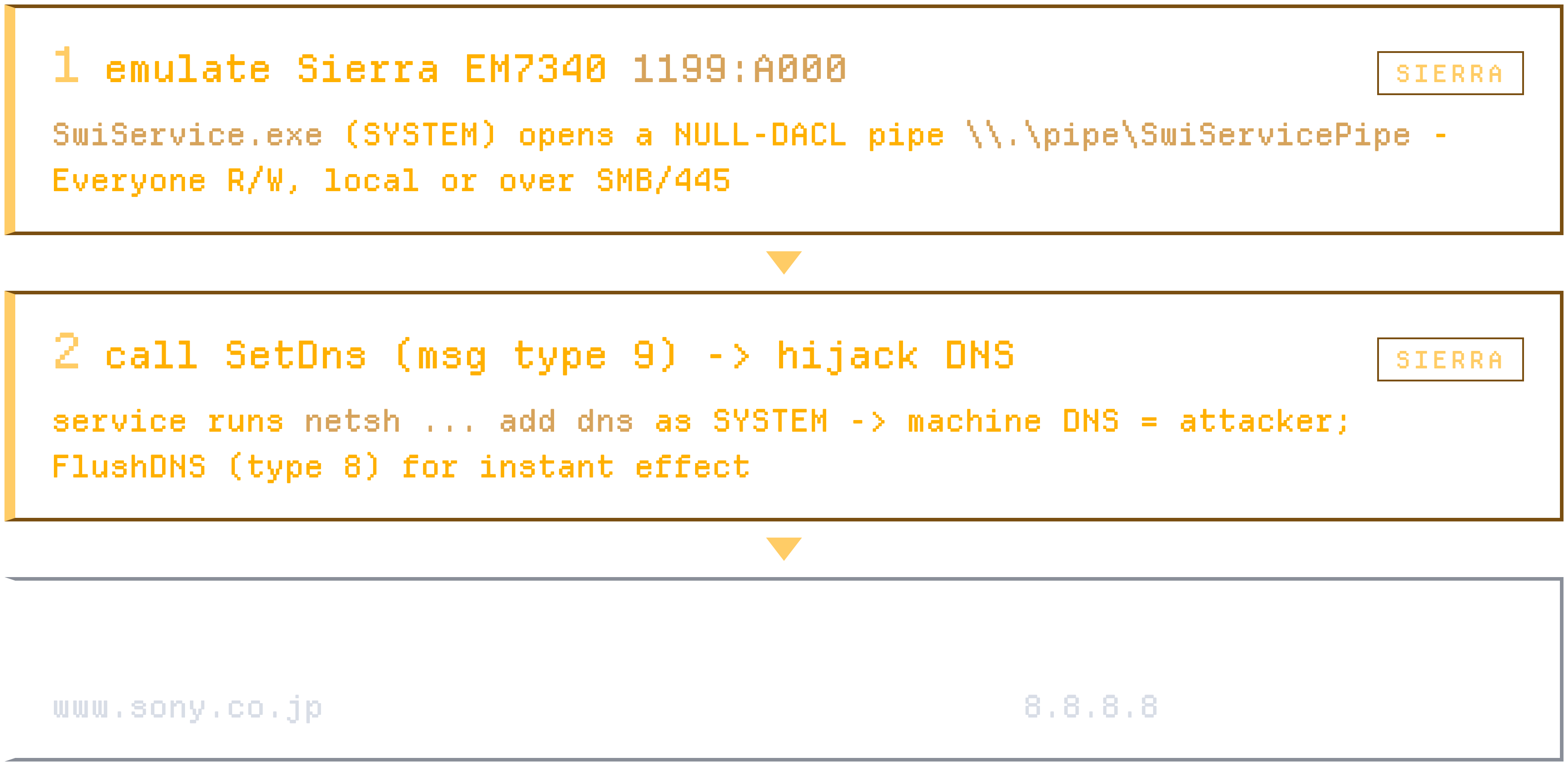 Steps 1 to 3: emulate Sierra EM7340, call SetDns over the NULL-DACL pipe to hijack DNS, attacker serves DNS