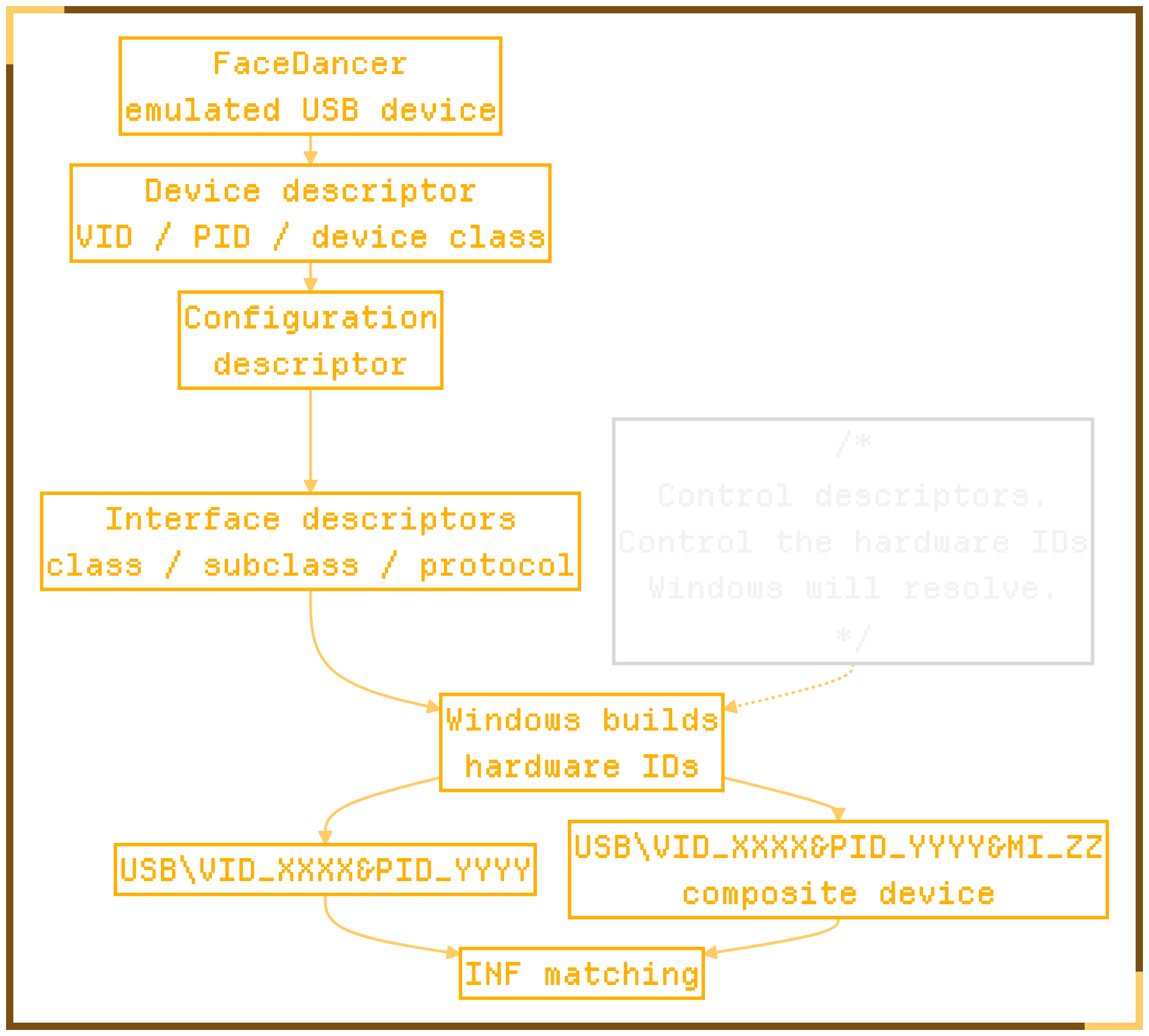 Phase 1: FaceDancer emulated USB device, device and configuration and interface descriptors, Windows builds hardware IDs (USB\VID_XXXX&PID_YYYY), then INF matching